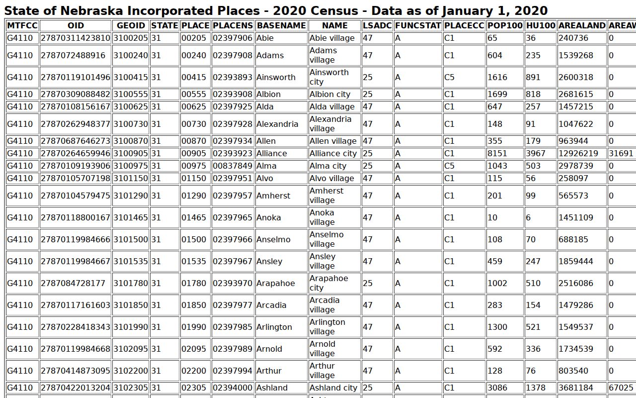 Dix court docket Kimball County Census incorporated-place table